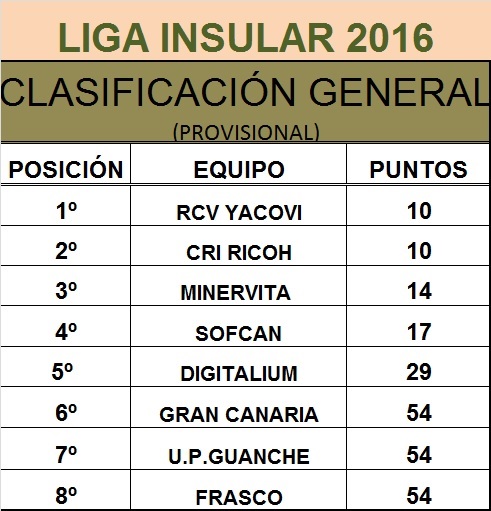 Clasificación general provisional tras la 4ª jornada de la Liga Insular 2016