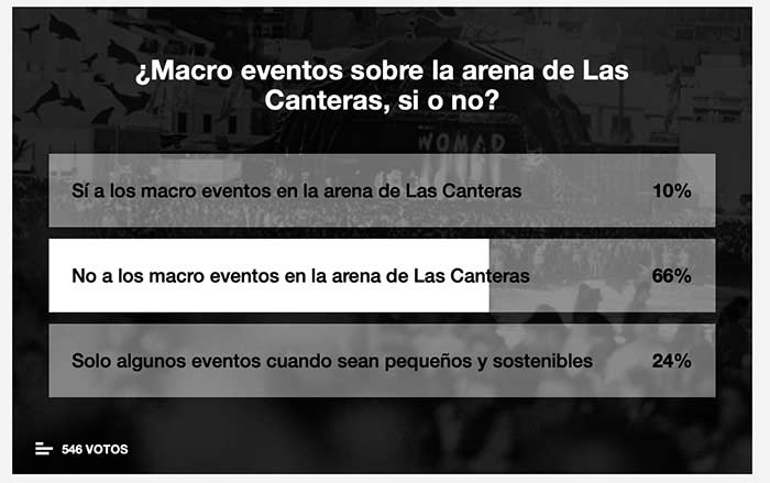 L@s playeros no quieren macro eventos sobre la arena de Las Canteras. Resultado de una encuesta